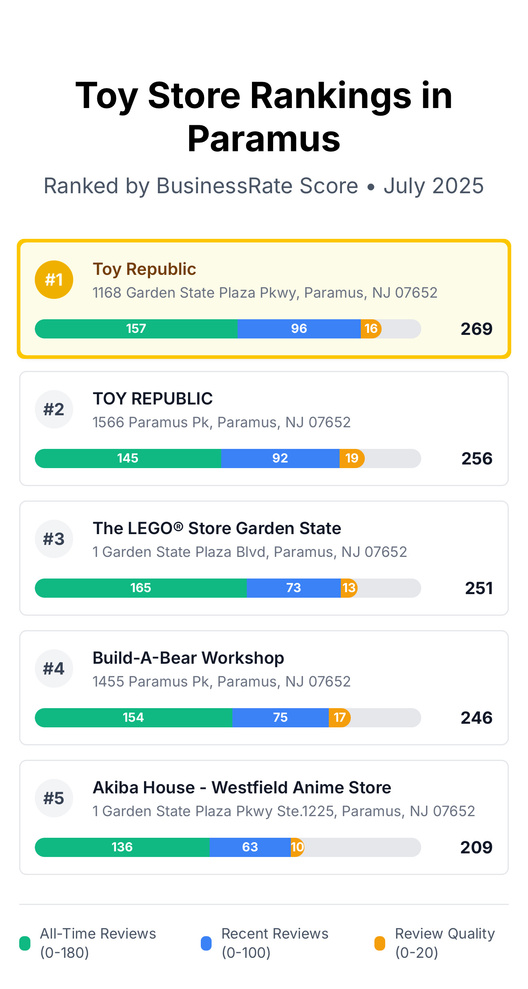 Toy store rankings in Paramus
